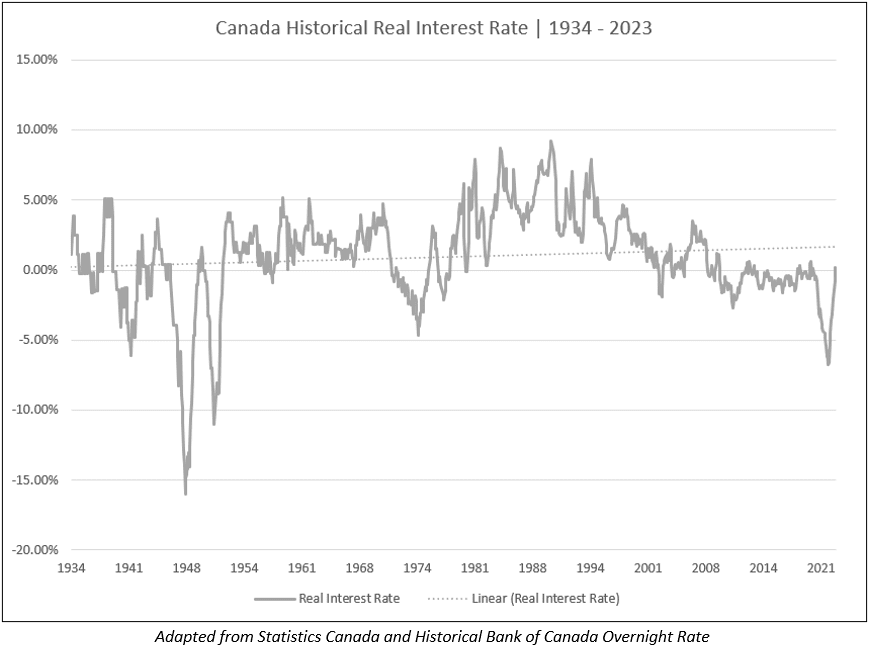 A Look at Real Interest Rates Quality Appraisals Inc.